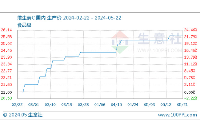 5月22日生意社维生素C基准价为25.67元/公斤